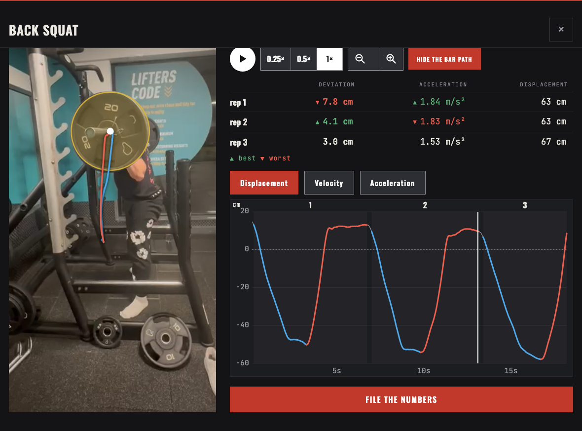 A back squat video with the bar path drawn on it, a table of drift, acceleration and depth for each rep, and a chart of bar displacement across the set