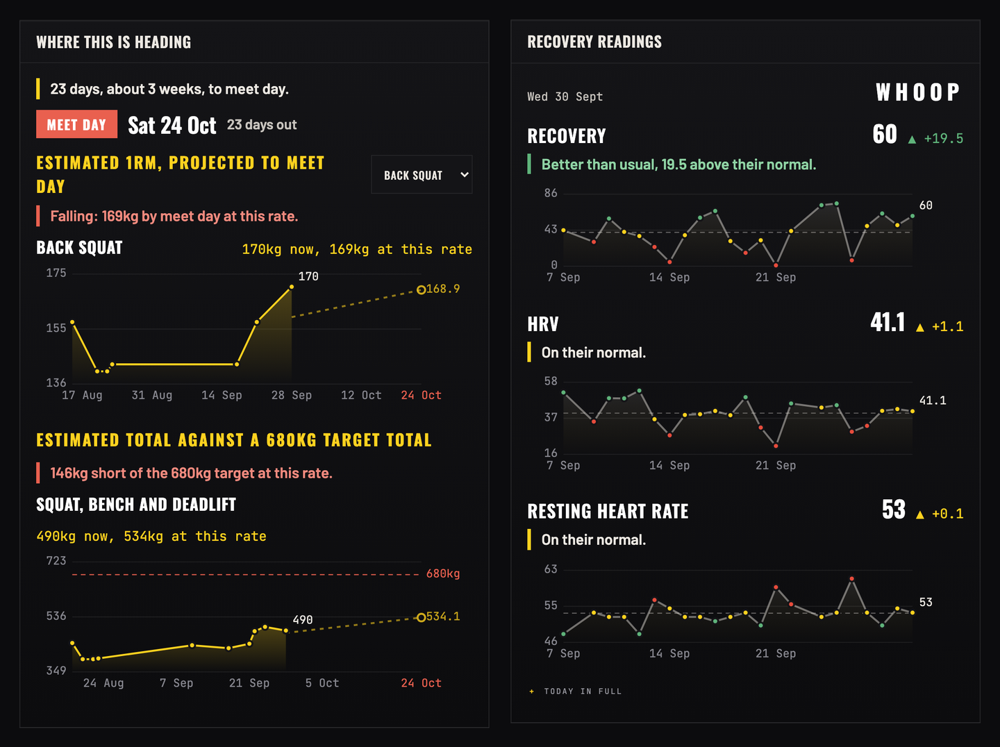 The Coach Hub for a powerlifter: estimated squat and total projected to meet day against a 680kg target, and Whoop recovery, HRV and resting heart rate with each day coloured against their own normal