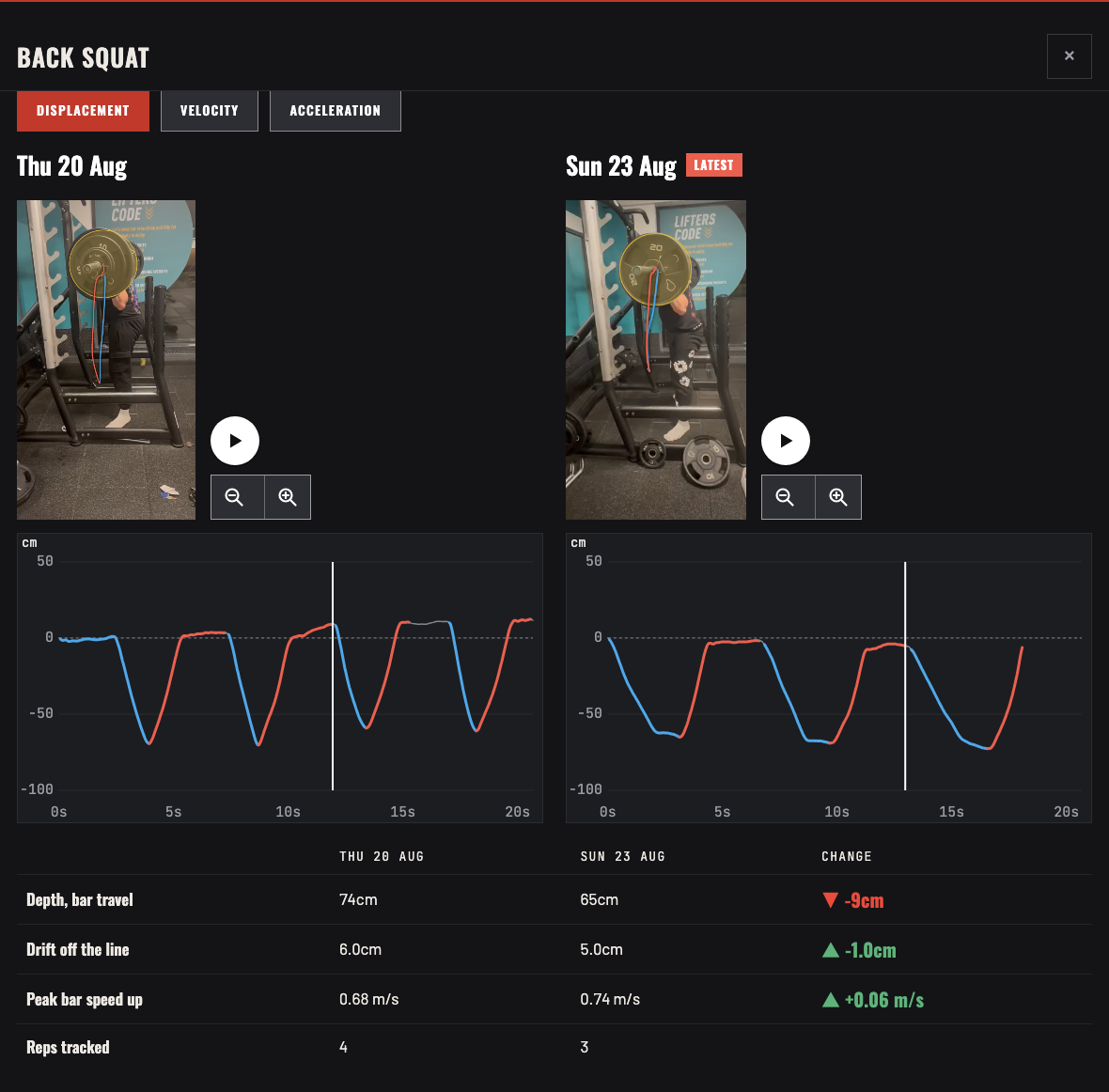 Two back squat videos from 20 and 23 August side by side, each with the bar path traced, and a table comparing bar travel, drift and peak bar speed